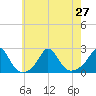 Tide chart for Watch Hill Beach, Rhode Island on 2021/07/27