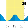 Tide chart for Watch Hill Beach, Rhode Island on 2021/07/28