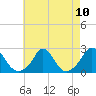 Tide chart for Watch Hill Beach, Rhode Island on 2021/08/10