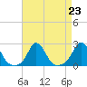 Tide chart for Watch Hill Beach, Rhode Island on 2021/08/23