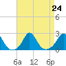 Tide chart for Watch Hill Beach, Rhode Island on 2021/08/24