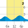 Tide chart for Watch Hill Beach, Rhode Island on 2021/08/2