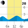 Tide chart for Watch Hill Beach, Rhode Island on 2021/09/28