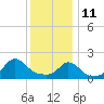 Tide chart for Watch Hill Beach, Rhode Island on 2022/01/11