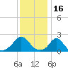 Tide chart for Watch Hill Beach, Rhode Island on 2022/01/16