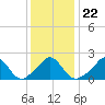 Tide chart for Watch Hill Beach, Rhode Island on 2022/01/22