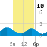 Tide chart for Watch Hill Beach, Rhode Island on 2022/02/10