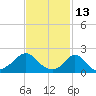 Tide chart for Watch Hill Beach, Rhode Island on 2022/02/13