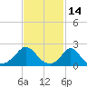Tide chart for Watch Hill Beach, Rhode Island on 2022/02/14