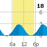 Tide chart for Watch Hill Beach, Rhode Island on 2022/02/18