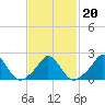 Tide chart for Watch Hill Beach, Rhode Island on 2022/02/20