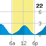 Tide chart for Watch Hill Beach, Rhode Island on 2022/02/22