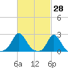 Tide chart for Watch Hill Beach, Rhode Island on 2022/02/28