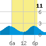 Tide chart for Watch Hill Beach, Rhode Island on 2022/04/11