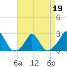 Tide chart for Watch Hill Beach, Rhode Island on 2022/04/19