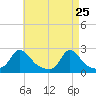 Tide chart for Watch Hill Beach, Rhode Island on 2022/04/25