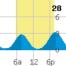 Tide chart for Watch Hill Beach, Rhode Island on 2022/04/28