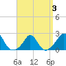 Tide chart for Watch Hill Beach, Rhode Island on 2022/04/3