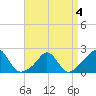 Tide chart for Watch Hill Beach, Rhode Island on 2022/04/4
