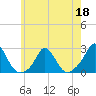 Tide chart for Watch Hill Beach, Rhode Island on 2022/05/18