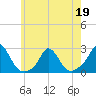 Tide chart for Watch Hill Beach, Rhode Island on 2022/05/19