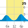 Tide chart for Watch Hill Beach, Rhode Island on 2022/05/25