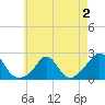 Tide chart for Watch Hill Beach, Rhode Island on 2022/05/2