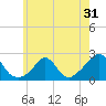 Tide chart for Watch Hill Beach, Rhode Island on 2022/05/31