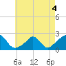 Tide chart for Watch Hill Beach, Rhode Island on 2022/05/4