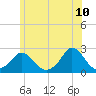 Tide chart for Watch Hill Beach, Rhode Island on 2022/06/10