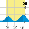 Tide chart for Watch Hill Beach, Rhode Island on 2022/06/25