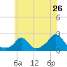 Tide chart for Watch Hill Beach, Rhode Island on 2022/06/26