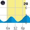 Tide chart for Watch Hill Beach, Rhode Island on 2022/06/28