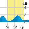 Tide chart for Watch Hill Point, Rhode Island on 2022/08/18
