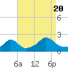Tide chart for Watch Hill Point, Rhode Island on 2022/08/20