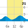 Tide chart for Watch Hill Point, Rhode Island on 2022/08/21