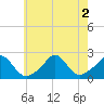 Tide chart for Watch Hill Point, Rhode Island on 2022/08/2