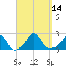 Tide chart for Watch Hill Beach, Rhode Island on 2022/09/14