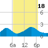 Tide chart for Watch Hill Beach, Rhode Island on 2022/09/18