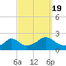 Tide chart for Watch Hill Beach, Rhode Island on 2022/09/19