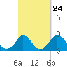 Tide chart for Watch Hill Beach, Rhode Island on 2022/09/24