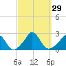 Tide chart for Watch Hill Beach, Rhode Island on 2022/09/29