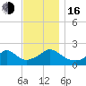 Tide chart for Watch Hill Beach, Rhode Island on 2022/11/16