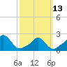 Tide chart for Watch Hill Beach, Rhode Island on 2023/03/13