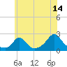 Tide chart for Watch Hill Beach, Rhode Island on 2023/07/14