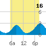 Tide chart for Watch Hill Beach, Rhode Island on 2023/07/16