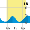 Tide chart for Watch Hill Beach, Rhode Island on 2023/07/18