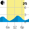 Tide chart for Watch Hill Beach, Rhode Island on 2023/07/25