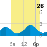 Tide chart for Watch Hill Beach, Rhode Island on 2023/07/26