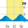 Tide chart for Watch Hill Beach, Rhode Island on 2023/07/28
